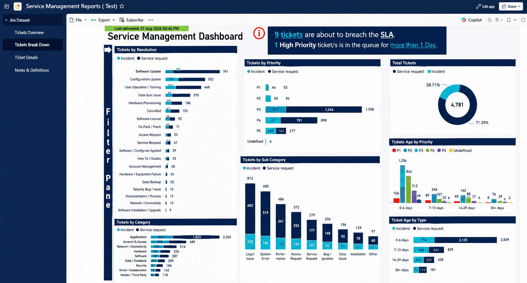 Ticket Breakdown page in Power BI, showing category, resolution, and aging analysis