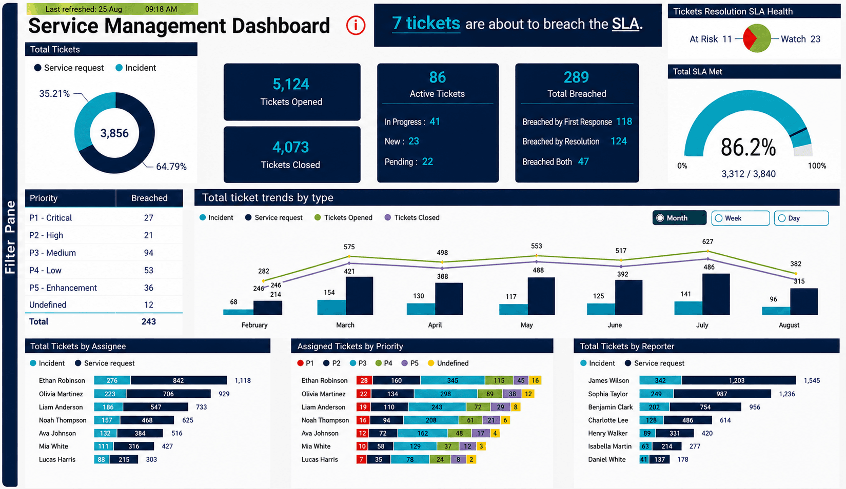 Screenshot of the IT Service Performance & SLA Monitoring dashboard