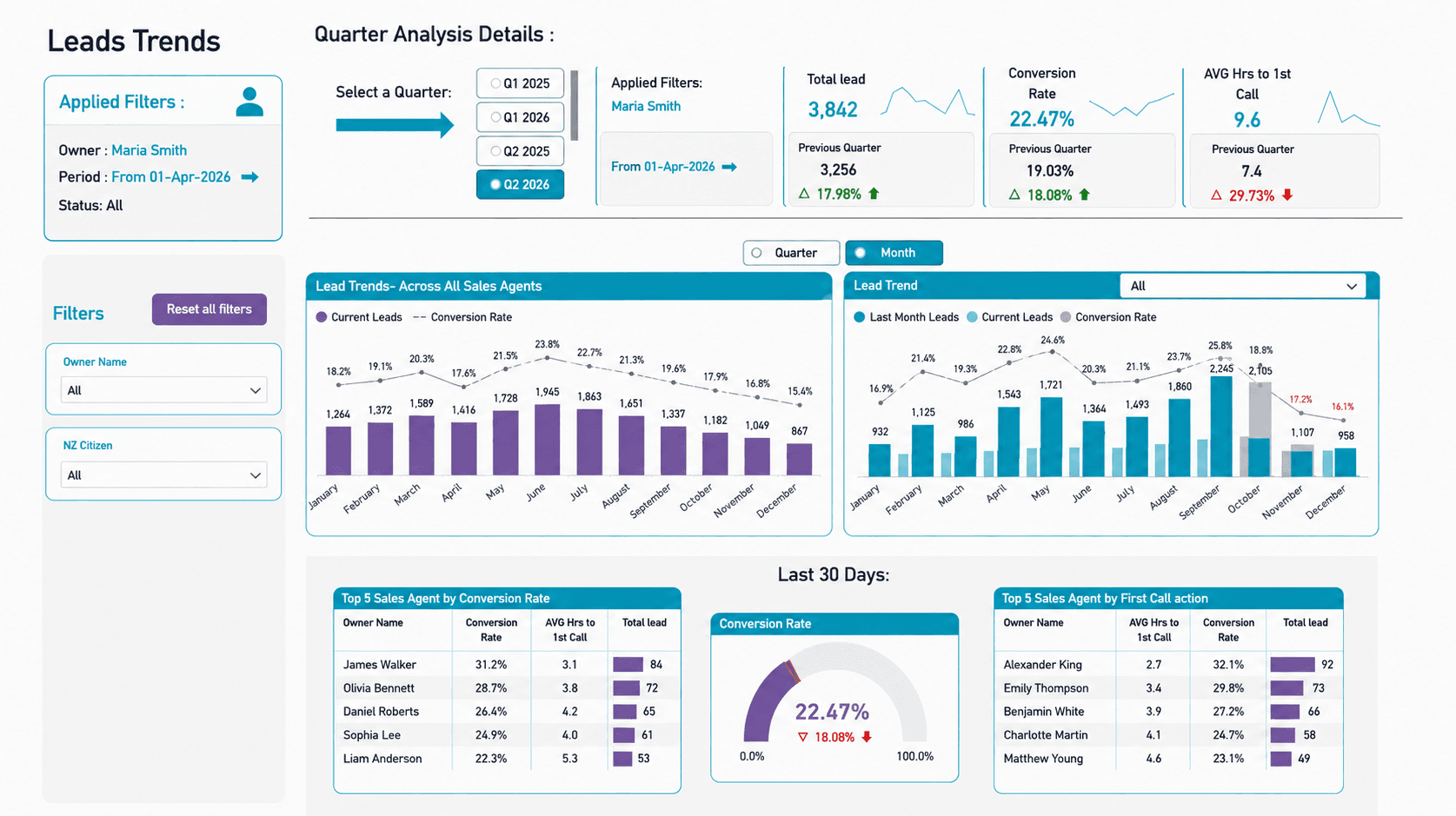 Trend and performance comparison view in Power BI, showing quarter selection and team vs. individual trends